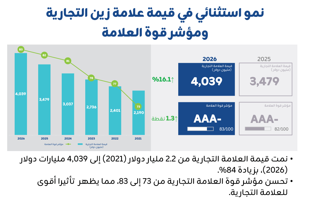 قيمة علامة زين التجارية تقفز 16% وتتخطى حاجز 4 مليارات دولار