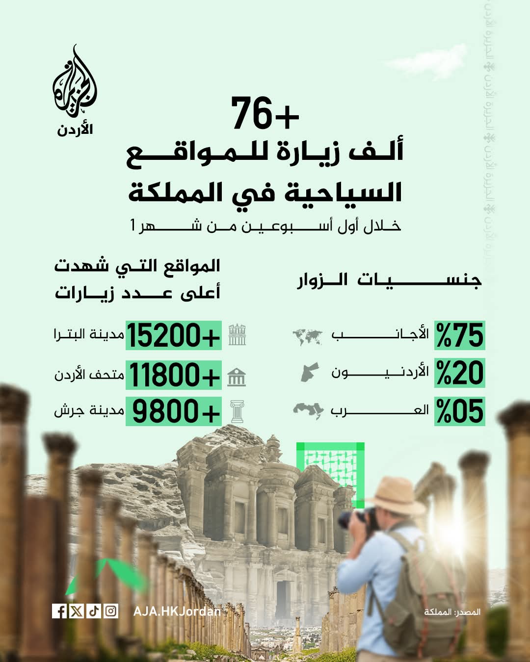 المواقع السياحية تسجل ارتفاعا